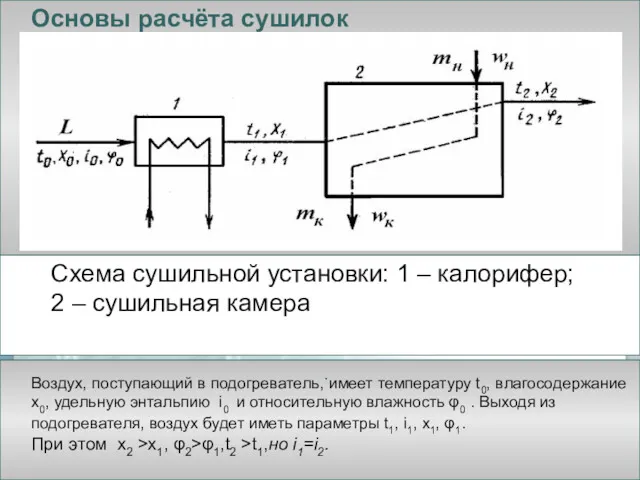 . Основы расчёта сушилок Схема сушильной установки: 1 – калорифер;