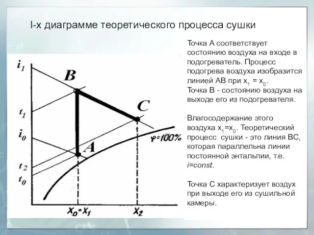 I-x диаграмме теоретического процесса сушки Точка A соответствует состоянию воздуха