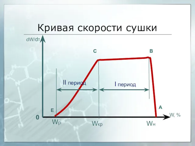 Кривая скорости сушки 0 Wр I период II период dW/dτ