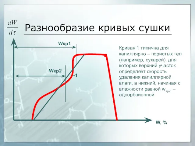 Разнообразие кривых сушки Wкр2 Wкр1 Кривая 1 типична для капиллярно