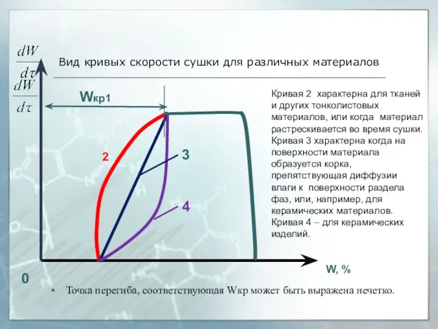 Вид кривых скорости сушки для различных материалов Точка перегиба, соответствующая