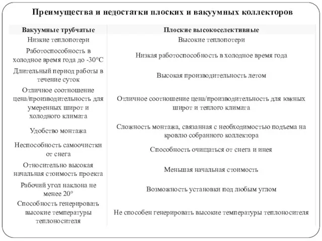 Преимущества и недостатки плоских и вакуумных коллекторов