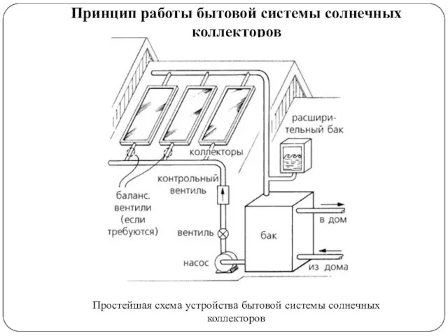 Принцип работы бытовой системы солнечных коллекторов Простейшая схема устройства бытовой системы солнечных коллекторов