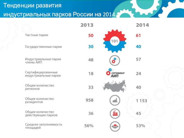 Тенденции развития индустриальных парков России на 2014 г.
