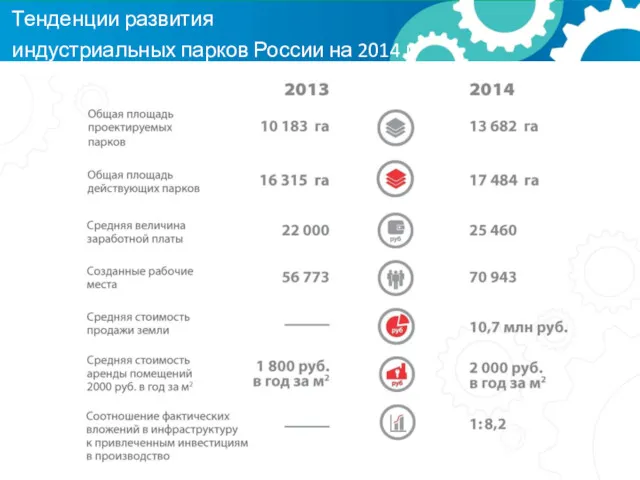 Тенденции развития индустриальных парков России на 2014 г.