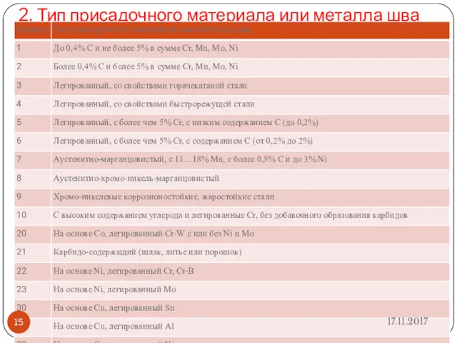 2. Тип присадочного материала или металла шва 17.11.2017