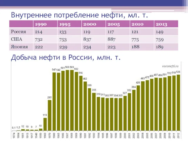 Внутреннее потребление нефти, мл. т. Добыча нефти в России, млн. т.