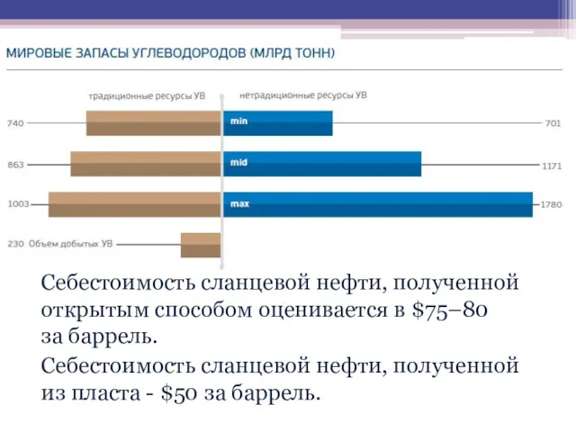 Себестоимость сланцевой нефти, полученной открытым способом оценивается в $75–80 за