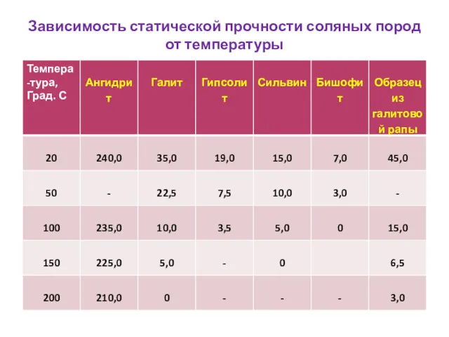 Зависимость статической прочности соляных пород от температуры