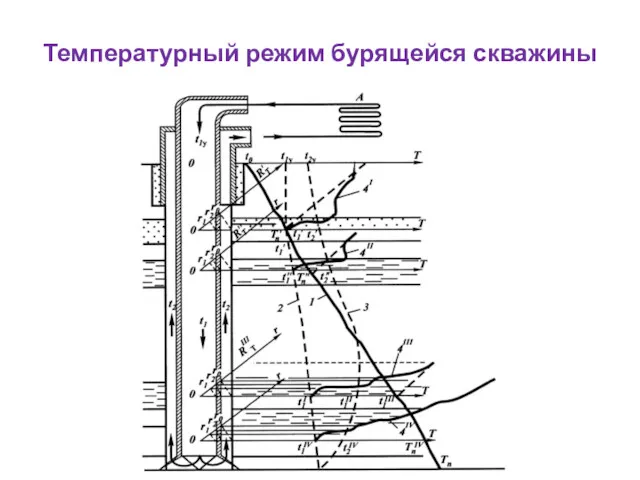 Температурный режим бурящейся скважины