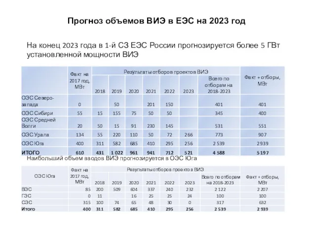 Прогноз объемов ВИЭ в ЕЭС на 2023 год Наибольший объем