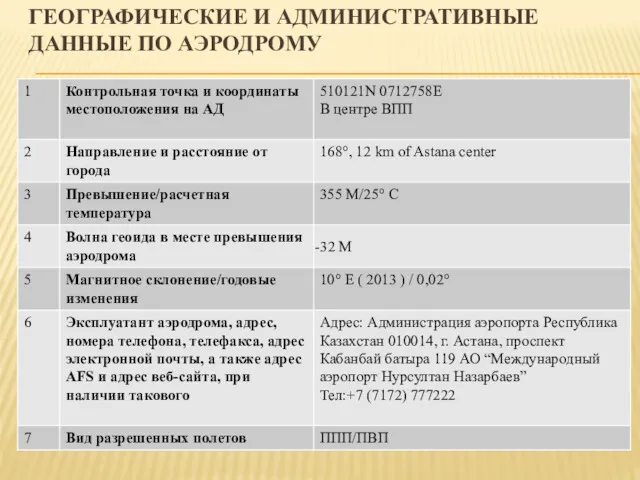 ГЕОГРАФИЧЕСКИЕ И АДМИНИСТРАТИВНЫЕ ДАННЫЕ ПО АЭРОДРОМУ