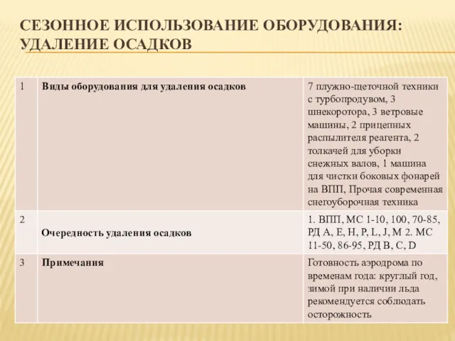 СЕЗОННОЕ ИСПОЛЬЗОВАНИЕ ОБОРУДОВАНИЯ: УДАЛЕНИЕ ОСАДКОВ