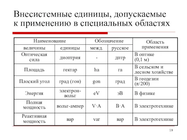 Внесистемные единицы, допускаемые к применению в специальных областях