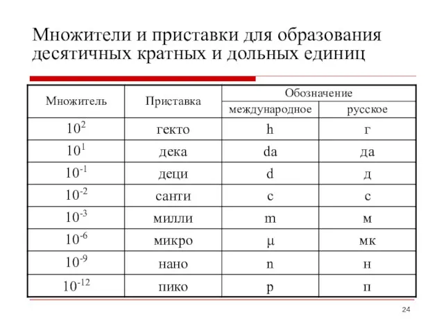 Множители и приставки для образования десятичных кратных и дольных единиц