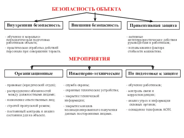 БЕЗОПАСНОСТЬ ОБЪЕКТА Внутренняя безопасность Внешняя безопасность Привентивная защита обучение и