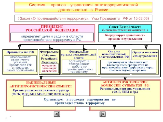 Координирует деятельность органов госуправления Система органов управления антитеррористической деятельностью в