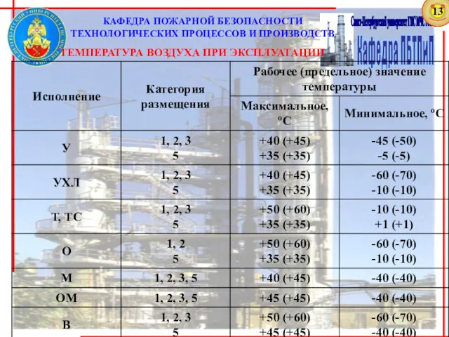 Кафедра ПБТПиП Санкт-Петербургский университет ГПС МЧС России КАФЕДРА ПОЖАРНОЙ БЕЗОПАСНОСТИ