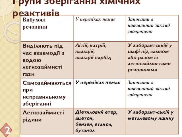 Групи зберігання хімічних реактивів 2