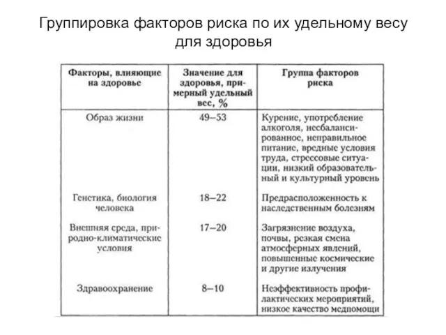 Группировка факторов риска по их удельному весу для здоровья