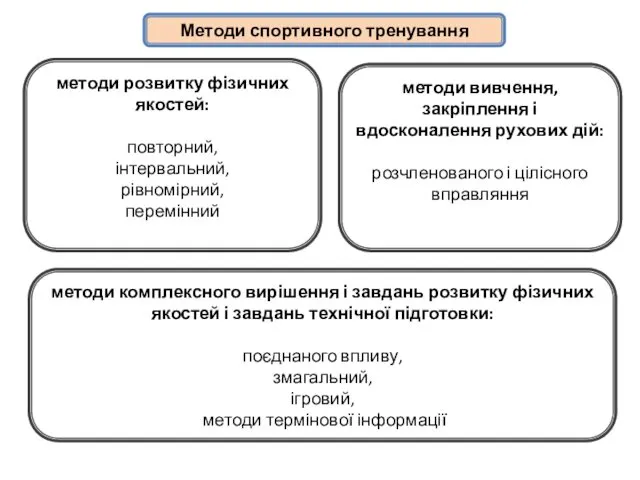 Методи спортивного тренування методи вивчення, закріплення і вдосконалення рухових дій: