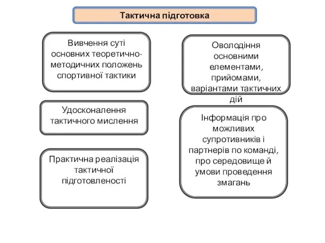 Тактична підготовка Вивчення суті основних теоретично-методичних положень спортивної тактики Практична