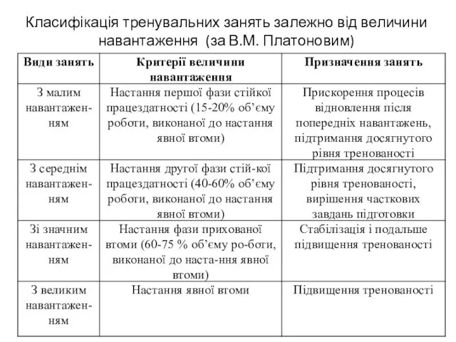 Класифікація тренувальних занять залежно від величини навантаження (за В.М. Платоновим)