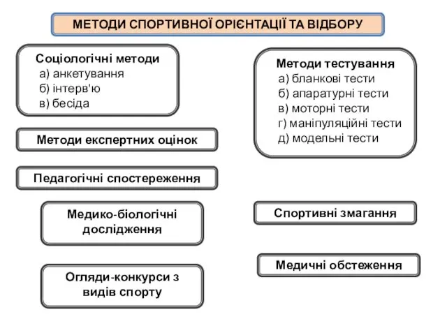 МЕТОДИ СПОРТИВНОЇ ОРІЄНТАЦІЇ ТА ВІДБОРУ Соціологічні методи а) анкетування б)