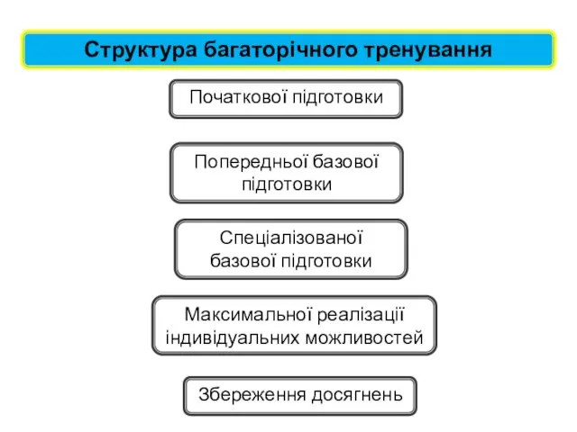 Структура багаторічного тренування Початкової підготовки Попередньої базової підготовки Спеціалізованої базової