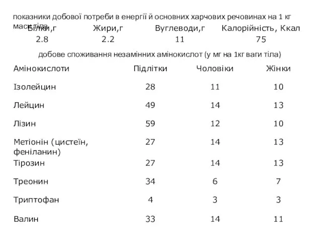 показники добової потреби в енергії й основних харчових речовинах на