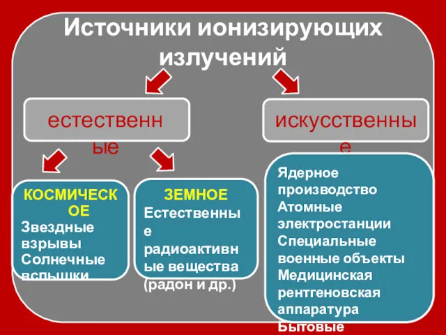 Источники ионизирующих излучений естественные искусственные КОСМИЧЕСКОЕ Звездные взрывы Солнечные вспышки