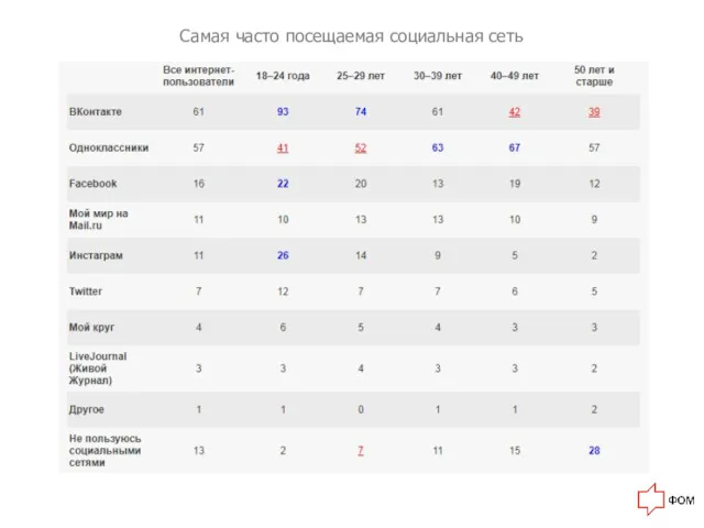 Самая часто посещаемая социальная сеть