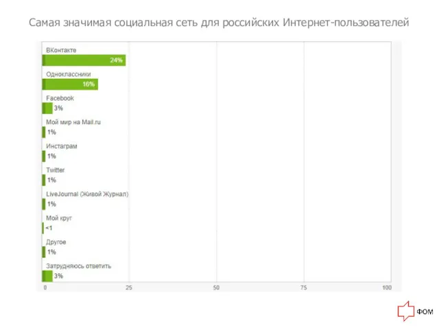 Самая значимая социальная сеть для российских Интернет-пользователей