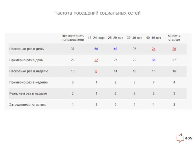 Частота посещений социальных сетей