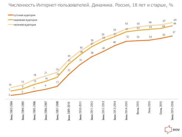 Численность Интернет-пользователей. Динамика. Россия, 18 лет и старше, %