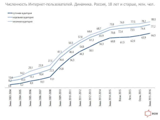 Численность Интернет-пользователей. Динамика. Россия, 18 лет и старше, млн. чел.