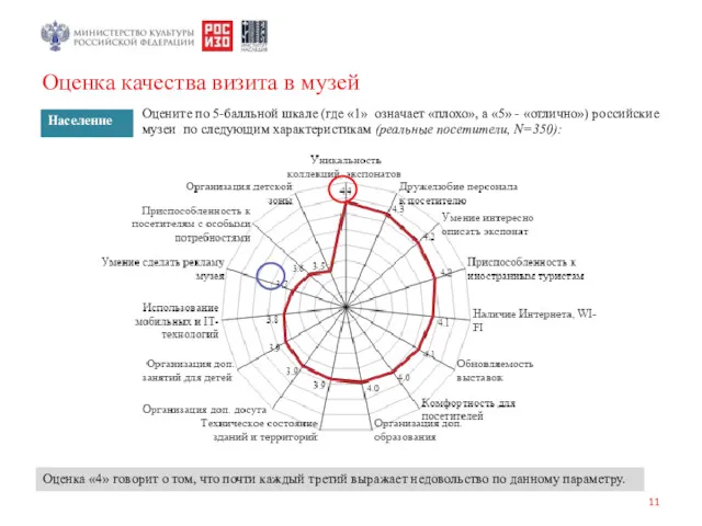 Оценка качества визита в музей Оцените по 5-балльной шкале (где