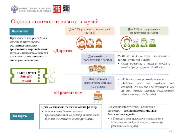 Оценка стоимости визита в музей «Дорого» Для семейных посетителей с