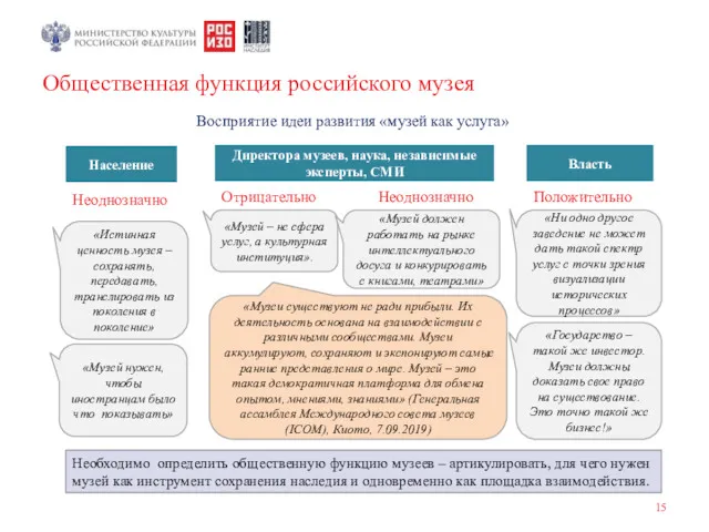 Общественная функция российского музея Население Директора музеев, наука, независимые эксперты,