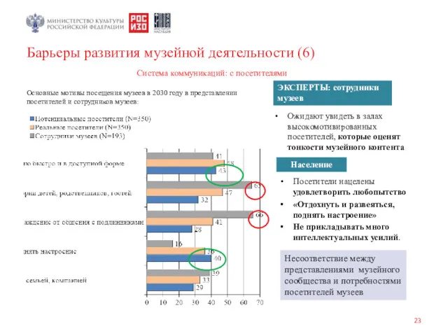 Барьеры развития музейной деятельности (6) Ожидают увидеть в залах высокомотивированных