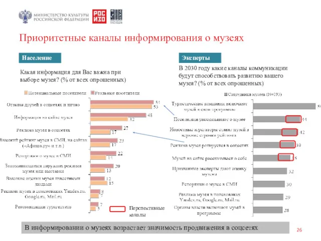 Приоритетные каналы информирования о музеях Население В 2030 году какие