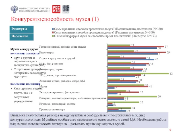 Конкурентоспособность музея (1) Музеи конкурируют по мнению экспертов Друг с