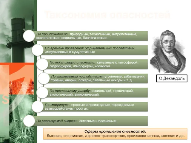 Таксономия опасностей О.Декандоль Сферы проявления опасностей: бытовая, спортивная, дорожно-транспортная, производственная, военная и др.