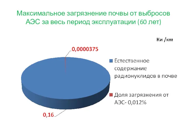 Максимальное загрязнение почвы от выбросов АЭС за весь период эксплуатации (60 лет)