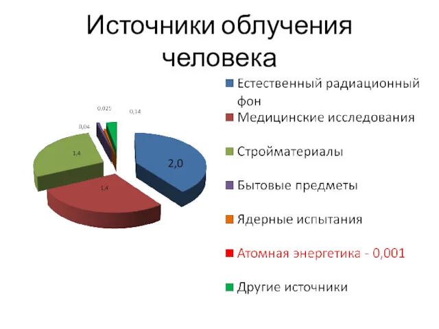 Источники облучения человека