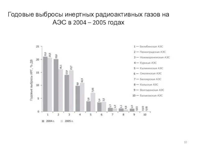 Годовые выбросы инертных радиоактивных газов на АЭС в 2004 – 2005 годах