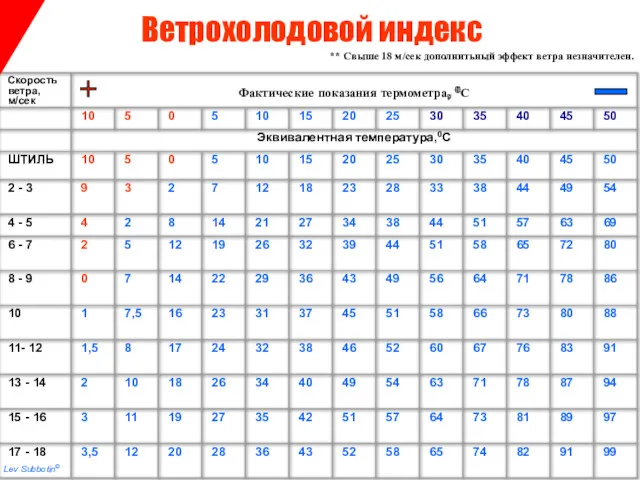 ** Свыше 18 м/сек дополнитьный эффект ветра незначителен. Ветрохолодовой индекс Lev Subbotin©