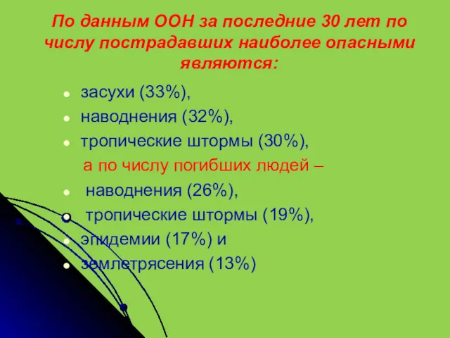 По данным ООН за последние 30 лет по числу пострадавших