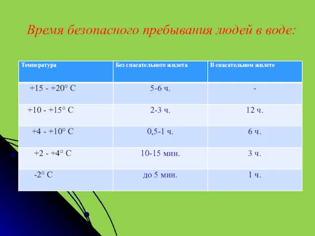 Время безопасного пребывания людей в воде: