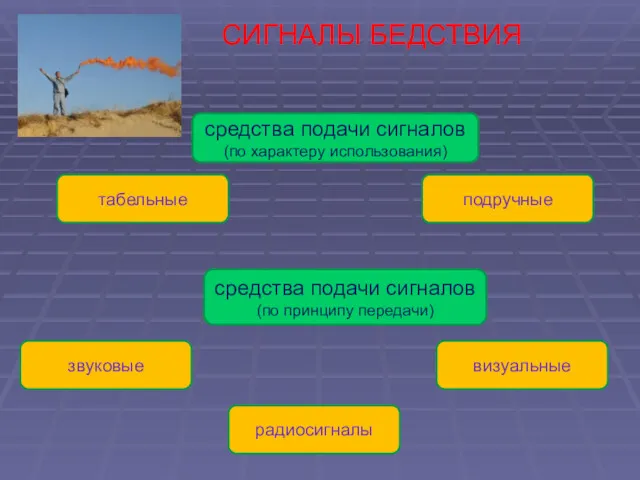 СИГНАЛЫ БЕДСТВИЯ средства подачи сигналов (по характеру использования) табельные подручные звуковые радиосигналы визуальные